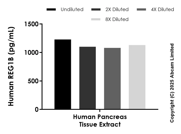 Sandwich ELISA - Anti-REG1B antibody [EPR28864-79] - BSA and Azide free (Detector) (AB324469)