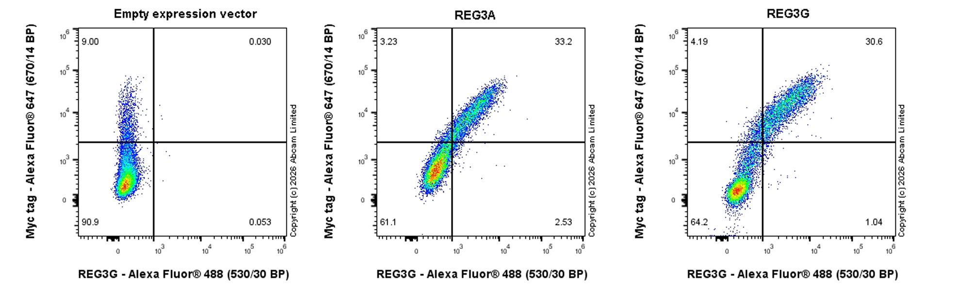 Flow Cytometry (Intracellular) - Anti-REG3A + REG3G antibody [EPRR18188] (AB202057)