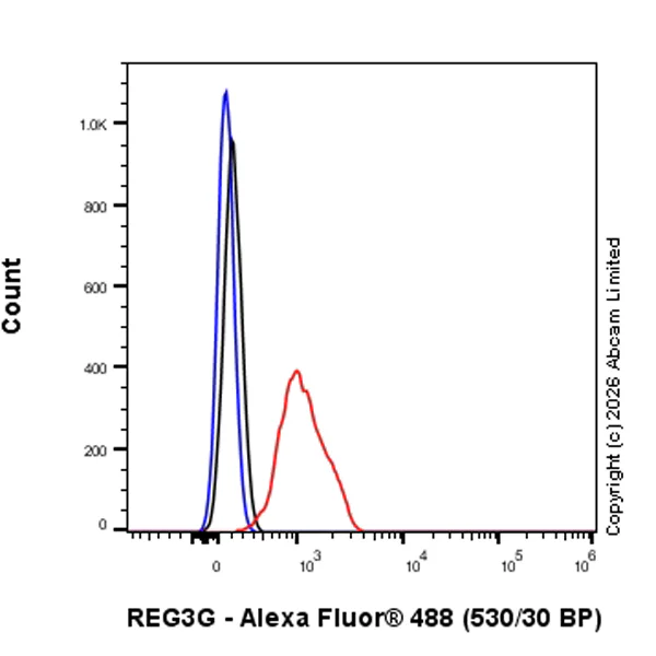 Flow Cytometry (Intracellular) - Anti-REG3A + REG3G antibody [EPRR18188] - BSA and Azide free (AB251357)