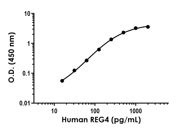 Sandwich ELISA - Anti-REG4 antibody [EPR22810-281] - BSA and Azide free (Detector) (AB280998)