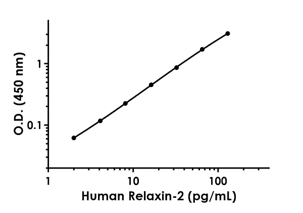 Sandwich ELISA - Anti-Relaxin 2/RLN2 antibody [EPR21832-114] - BSA and Azide free (Detector) (AB259534)