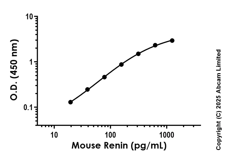 Sandwich ELISA - Anti-Renin antibody [EPR30219-504] - BSA and Azide free (Capture) (AB324968)