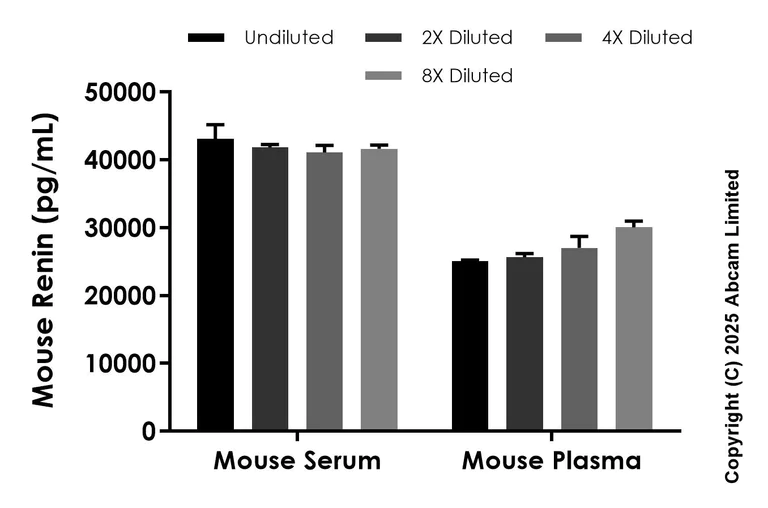 Sandwich ELISA - Anti-Renin antibody [EPR30219-512] - BSA and Azide free (Detector) (AB324969)