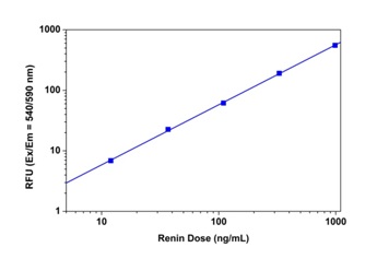 Functional Studies - Renin Assay Kit (Fluorometric) (AB138875), expandable thumbnail
