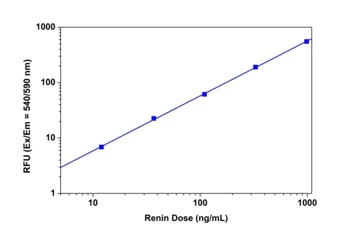 Functional Studies - Renin Assay Kit (Fluorometric) (AB138875)