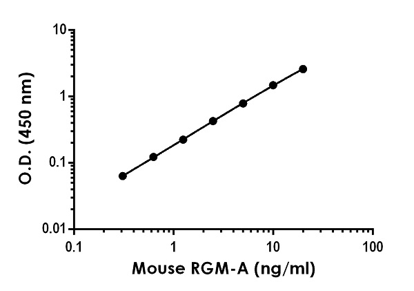 Sandwich ELISA - Anti-Repulsive Guidance Molecule A antibody [EPR21761-286] - BSA and Azide free (Detector) (AB259532), expandable thumbnail