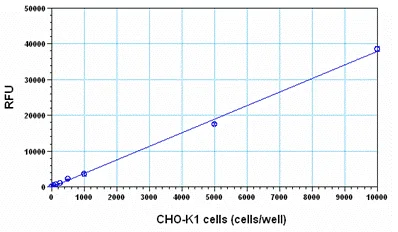 Functional Studies - Resazurin Assay Kit - Cell Cytotoxicity (Fluorometric) (AB112119)