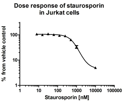 Functional Studies - Resazurin Assay Kit (Cell Viability) (AB129732)