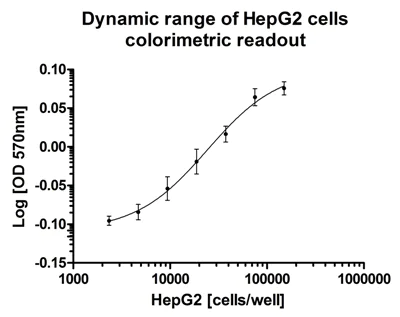 Functional Studies - Resazurin Assay Kit (Cell Viability) (AB129732)