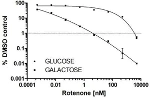 Functional Studies - Resazurin Assay Kit (Cell Viability) (AB129732)