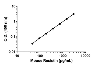 Sandwich ELISA - Anti-Resistin antibody [EPR17547-204] - BSA and Azide free (Detector) (AB242733)