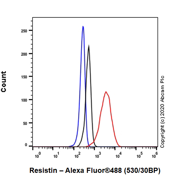 Flow Cytometry (Intracellular) - Anti-Resistin antibody [EPR23334-171] (AB275878)
