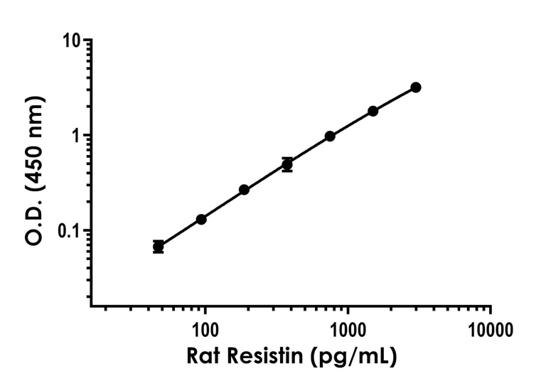 Sandwich ELISA - Anti-Resistin antibody [EPR23388-87] - BSA and Azide free (Detector) (AB281028)