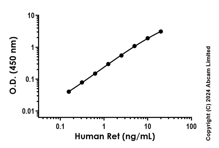 Sandwich ELISA - Anti-Ret antibody [EPR23771-66] - BSA and Azide free (Detector) (AB285160)