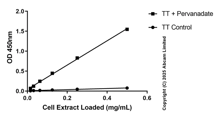 Sandwich ELISA - Anti-Ret antibody [EPR23771-7] - BSA and Azide free (Capture) (AB285054)