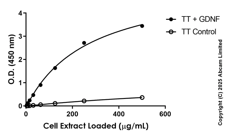 Sandwich ELISA - Anti-Ret (phospho Y905) antibody [EPR26917-10] - BSA and Azide free (Detector) (AB323434)