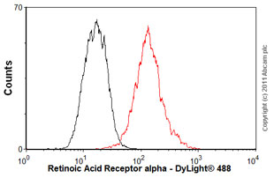 Flow Cytometry - Anti-Retinoic Acid Receptor alpha antibody [H1920] (AB41934), expandable thumbnail