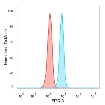 Flow Cytometry - Anti-Retinoid X Receptor beta/RXRB antibody [PCRP-RXRB-2B6] (AB277104)