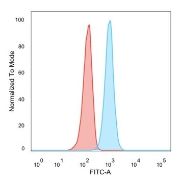 Flow Cytometry - Anti-Retinoid X Receptor beta/RXRB antibody [PCRP-RXRB-2B6] (AB277104), expandable thumbnail