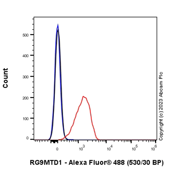 Flow Cytometry (Intracellular) - Anti-RG9MTD1 antibody [EPR27065-61] (AB313372)