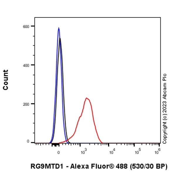 Flow Cytometry (Intracellular) - Anti-RG9MTD1 antibody [EPR27065-61] - BSA and Azide free (ab313373), expandable thumbnail
