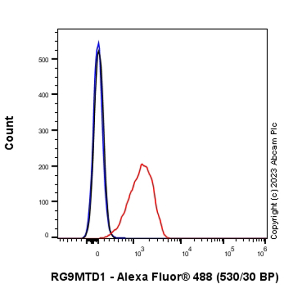 Flow Cytometry (Intracellular) - Anti-RG9MTD1 antibody [EPR27065-61] - BSA and Azide free (ab313373), expandable thumbnail