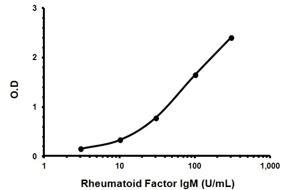 Functional Studies - Anti-Rheumatoid Factor IgM ELISA Kit (AB178653)
