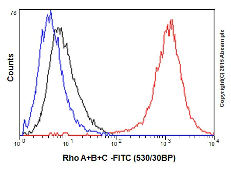 Flow Cytometry (Intracellular) - Anti-Rho A + B + C antibody [EPR18299] (AB188103)