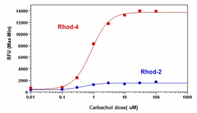 Functional Studies - Rhod-4 Calcium Assay kit - Medium Removal No Wash (AB112156)