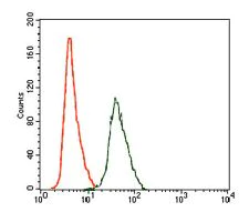 Flow Cytometry - Anti-RhoGDI antibody [2G3] (AB135252)