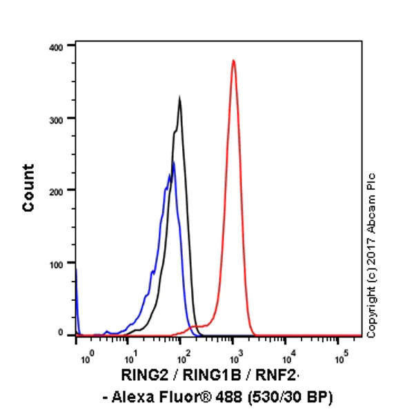 Flow Cytometry (Intracellular) - Anti-RING2 / RING1B / RNF2 antibody [EPR12245] - BSA and Azide free (AB250376)
