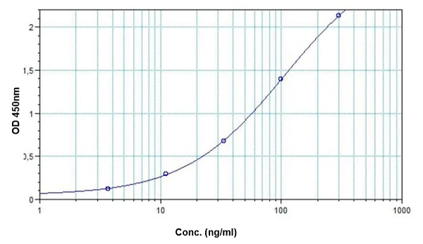Sandwich ELISA - Rituximab ELISA Kit (AB237640)