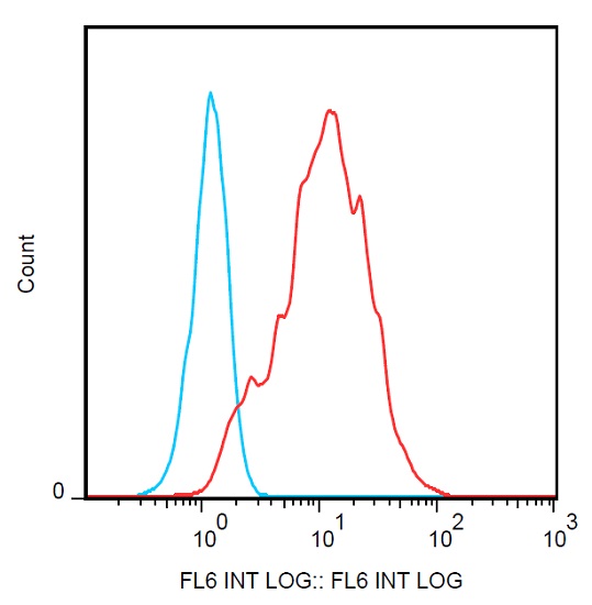 Flow Cytometry (Intracellular) - Anti-RLTPR antibody [EM-53] (AB234185), expandable thumbnail