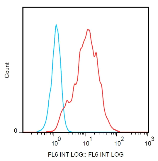 Flow Cytometry (Intracellular) - Anti-RLTPR antibody [EM-53] (AB234185)