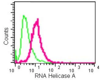 Flow Cytometry (Intracellular) - Anti-RNA Helicase A antibody [EPR13521] - BSA and Azide free (AB238985)