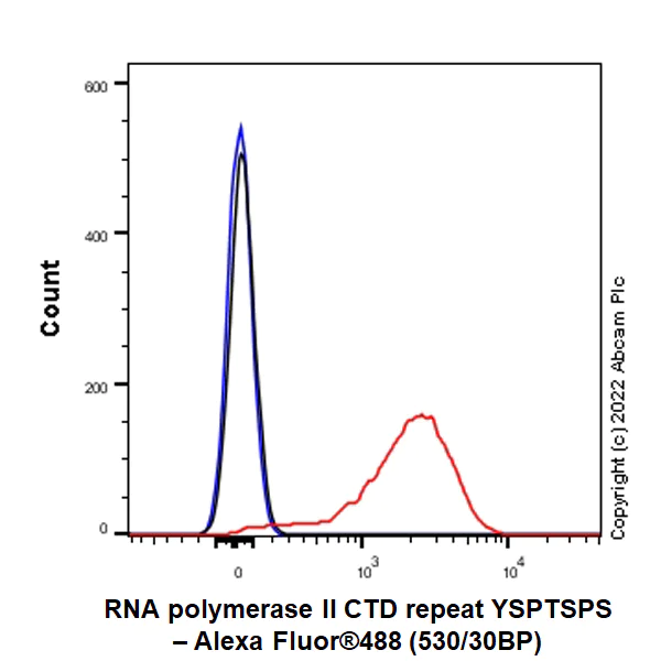 Flow Cytometry (Intracellular) - Anti-RNA polymerase II CTD repeat YSPTSPS antibody [EPR24494-59] - ChIP Grade - BSA and Azide free (AB300576)