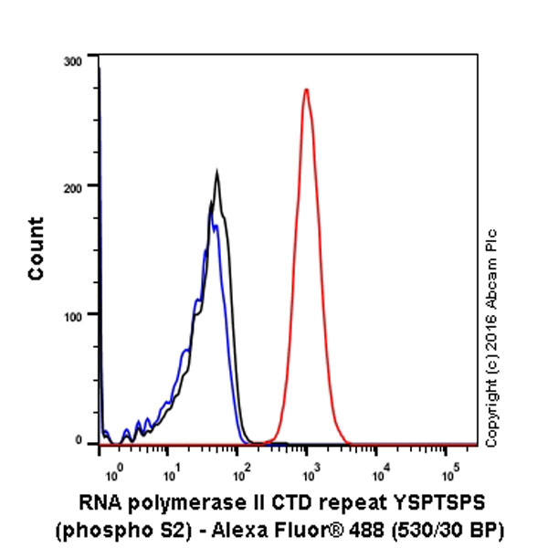Flow Cytometry (Intracellular) - Anti-RNA polymerase II CTD repeat YSPTSPS (phospho S2) antibody [EPR18855] - BSA and Azide free (ab238450), expandable thumbnail