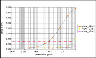ELISA - Anti-RNA polymerase II CTD repeat YSPTSPS (phospho S5) antibody [4H8] - BSA and Azide free (AB264109), expandable thumbnail
