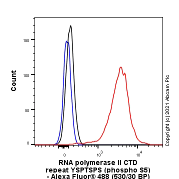Flow Cytometry (Intracellular) - Anti-RNA polymerase II CTD repeat YSPTSPS (phospho S5) antibody [4H8] - BSA and Azide free (AB264109)