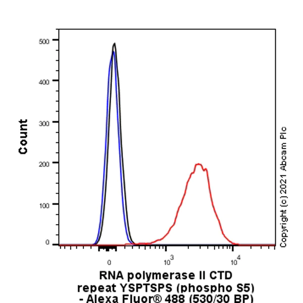Flow Cytometry (Intracellular) - Anti-RNA polymerase II CTD repeat YSPTSPS (phospho S5) antibody [4H8] - BSA and Azide free (AB264109)