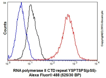 Flow Cytometry (Intracellular) - Anti-RNA polymerase II CTD repeat YSPTSPS (phospho S5) antibody [EPR19015] - BSA and Azide free (AB238449)