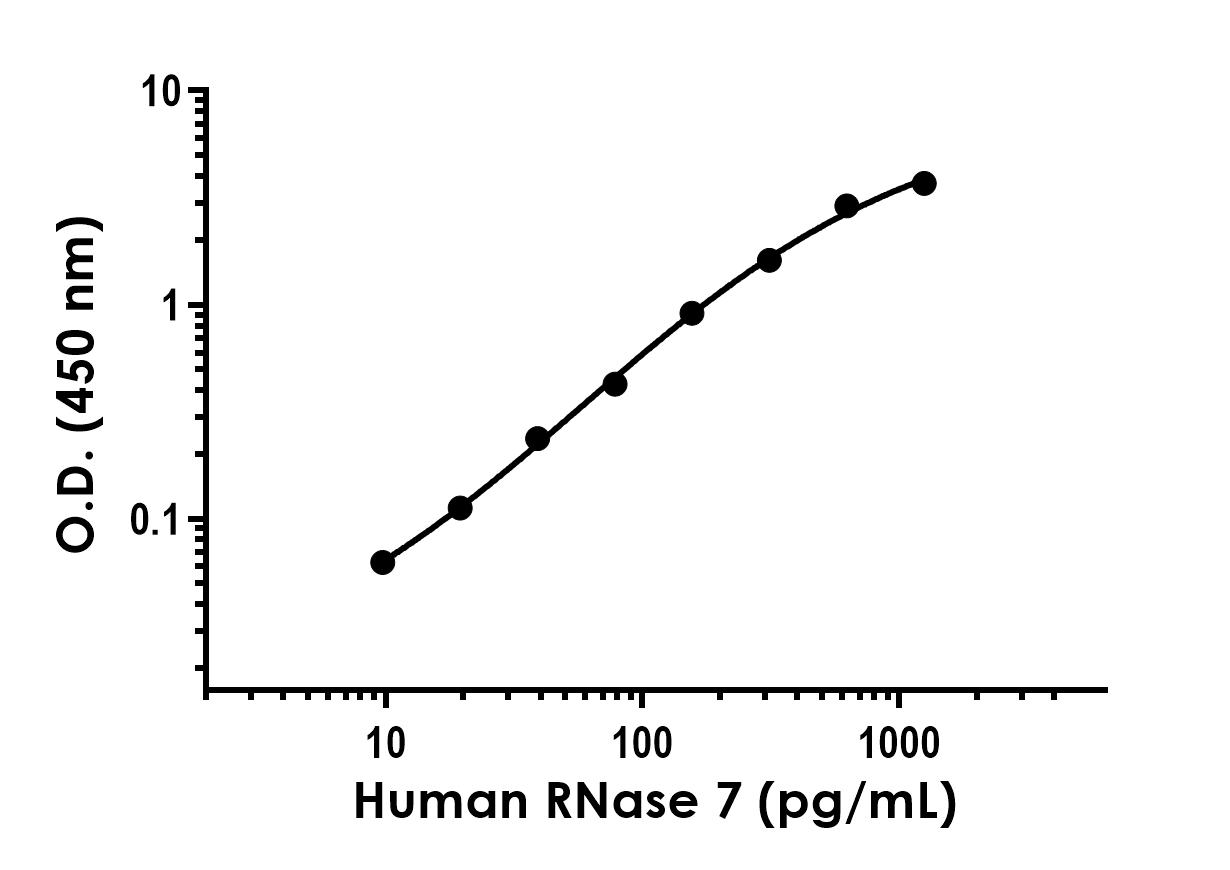 Sandwich ELISA - Anti-RNase 7 antibody [EPR25890-25] - BSA and Azide free (Detector) (AB315982)