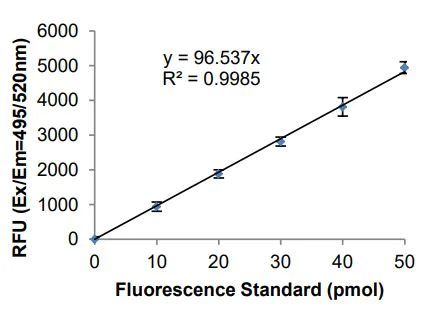 Functional Studies - RNase Activity Assay Kit (Fluorometric) (AB273299)