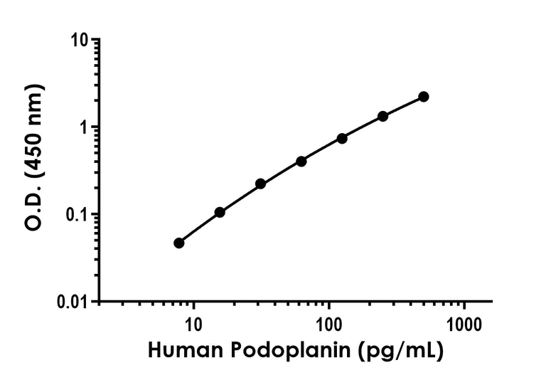 Sandwich ELISA - Anti-RNF31/HOIP antibody [EPR27947-3] - BSA and Azide free (Capture) (AB316244)