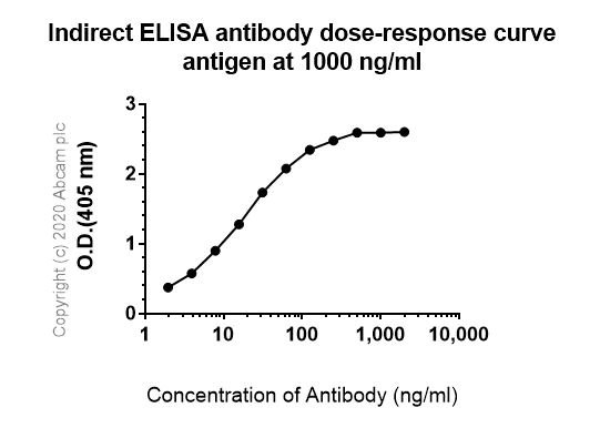 ELISA - Anti-RON antibody [EP1132Y] (AB52927)