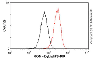 Flow Cytometry (Intracellular) - Anti-RON antibody [EP1132Y] (AB52927)