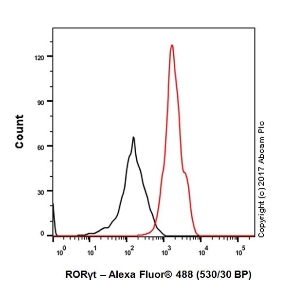 Flow Cytometry (Intracellular) - Anti-ROR gamma antibody [EPR20006] - BSA and Azide free (AB232516)