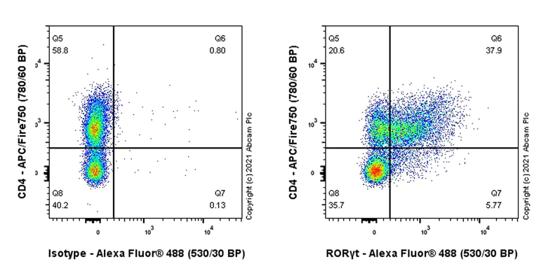 Flow Cytometry (Intracellular) - Anti-ROR gamma antibody [Q31-378] - BSA and Azide free (AB289562)