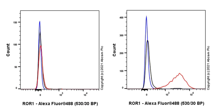 Flow Cytometry (Intracellular) - Anti-ROR1 antibody [EPR24451-141] - BSA and Azide free (AB280200)