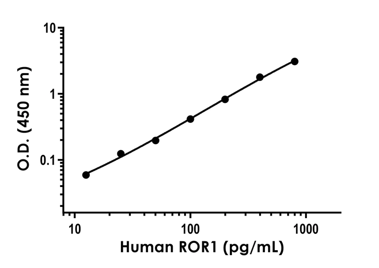 Sandwich ELISA - Anti-ROR1 antibody [EPR24451-175] - BSA and Azide free (Detector) (AB285107)